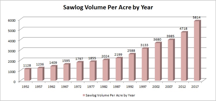 graph showing sawlog volume per acre since 1952